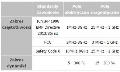 WaveMon 8GHz - wbudowane poziomy dopuszczalnego natężenia pola